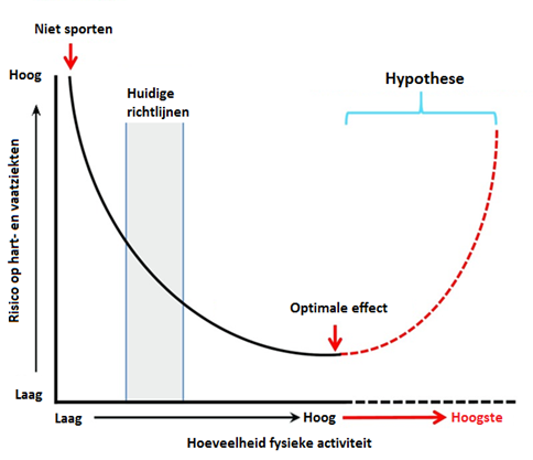 Het lijkt er dus op dat veel sporten gezond is, maar het is onduidelijk wat de effecten zijn van nóg meer sporten dan de optimale dosis die door de WHO wordt geadviseerd (meer dan 7,5-10 uur matig intensief sporten dus). Enkele observationele studies rapporteerden een licht verhoogd risico op ziekte en sterfte in de meest actieve sporters ten opzichte van de sporters die rondom het “optimum” zaten5, 8, wat suggereert dat de gezondheidswinst bij veel sporten een plateau bereikt en bij verder verhogen van de fysieke activiteit zelfs nadeliger wordt. Dit effect kan weergegeven worden door een zogenaamde “omgekeerde U-curve” (figuur 2)9, die aangeeft dat als de hoeveelheid fysieke activiteit na het bereiken van het optimale effect nog verder verhoogd wordt, het risico op hart- en vaatziekten juist omhoog gaat.