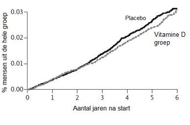 Kunnen vitamine D supplementen het risico op hart- en vaatziekten verlagen? 5 Vitamine D en hart- en vaatziekten