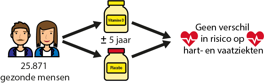 Kunnen vitamine D supplementen het risico op hart- en vaatziekten verlagen? 4 Vitamine D hart- en vaatziekten