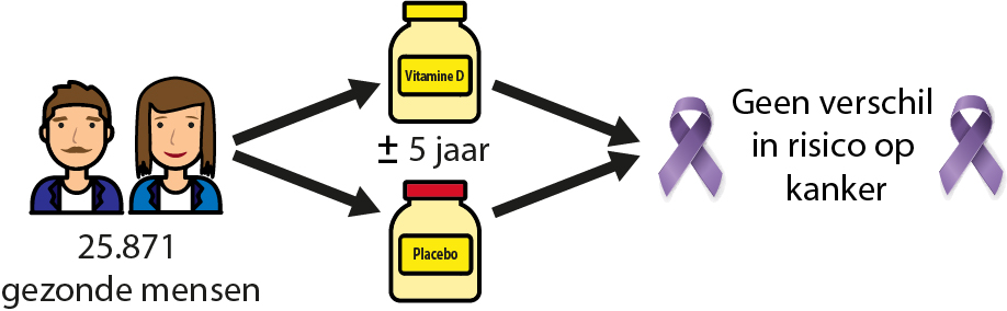 Kunnen vitamine D supplementen het risico op kanker verkleinen? 4 Vitamine D kanker