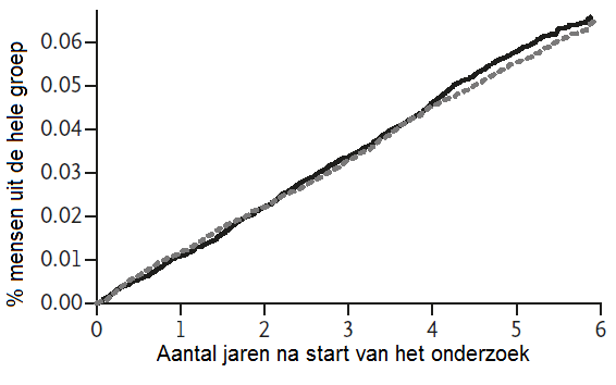 Kunnen vitamine D supplementen het risico op kanker verkleinen? 5 Vitamine D kanker