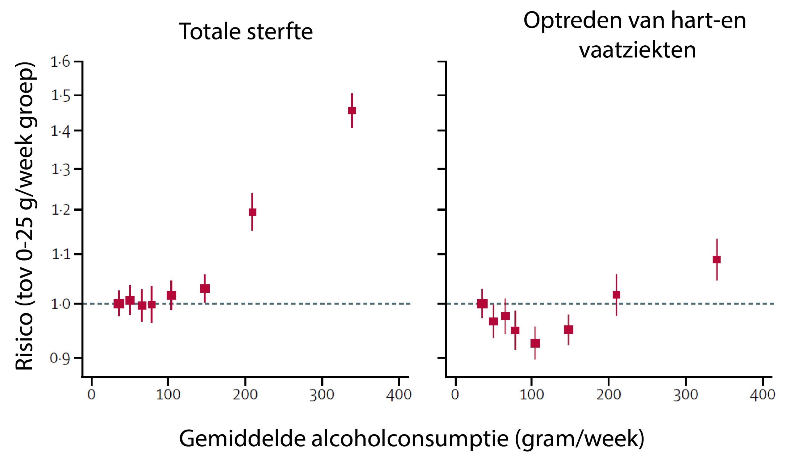 Alcohol hart- en vaatziekten