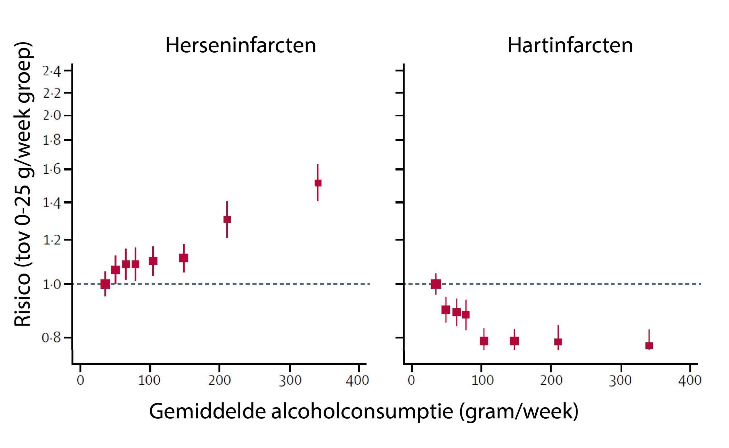 Gevaar alcohol hart- en vaatziekten