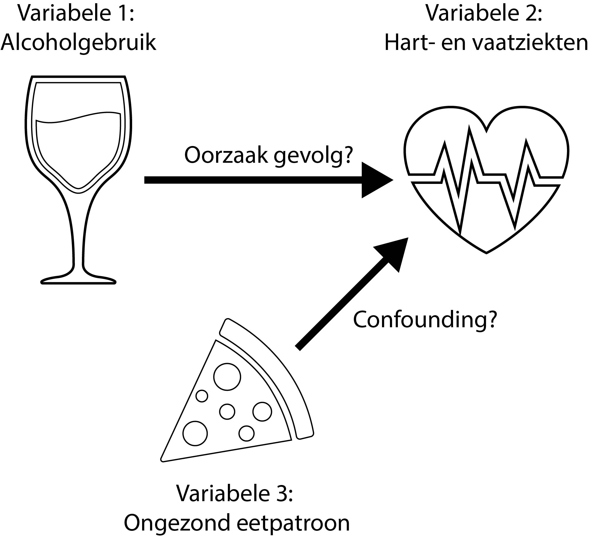 Confounding leefstijl