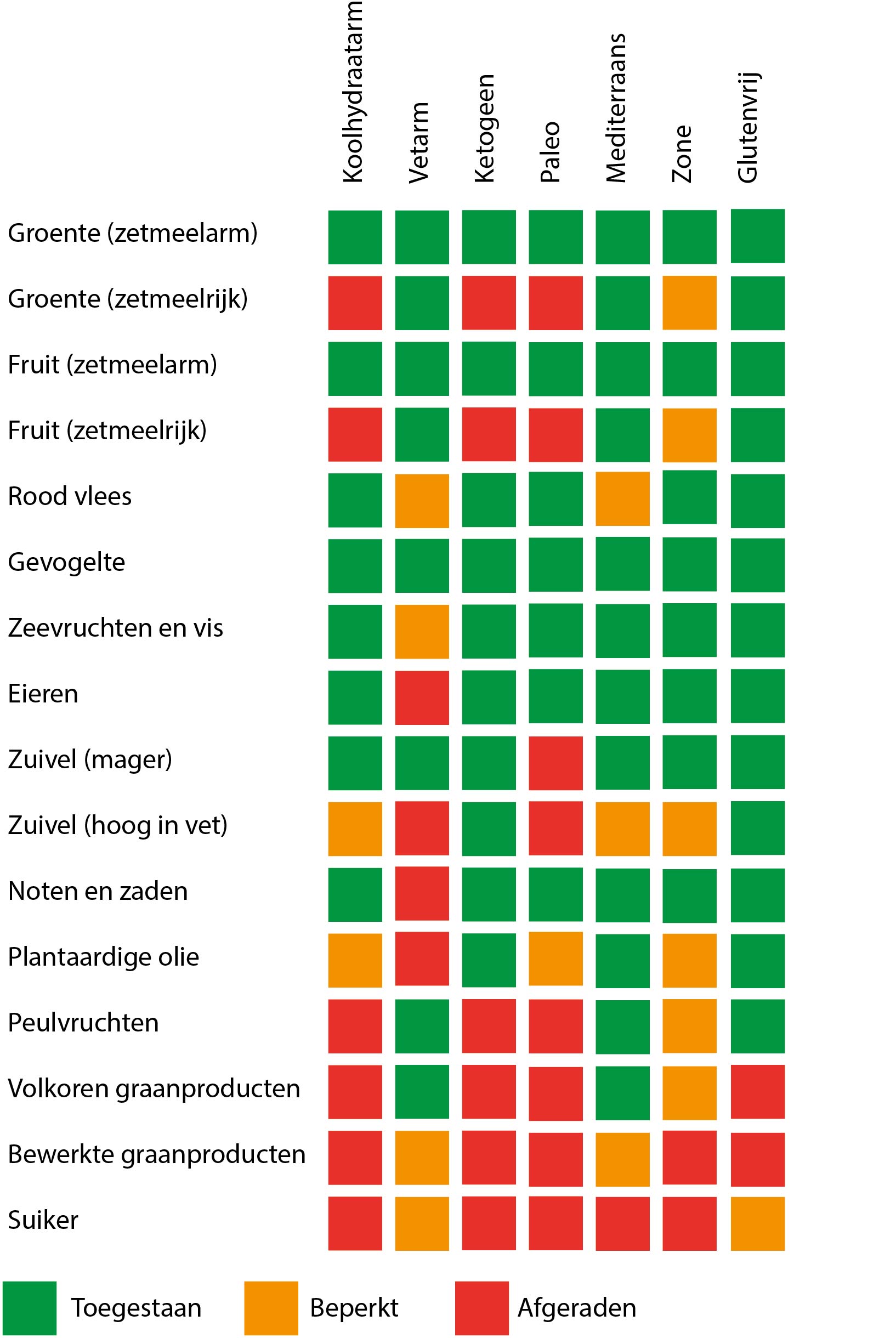 Wat zijn populaire diëten voor gewichtsverlies? 1 Overzicht diëten