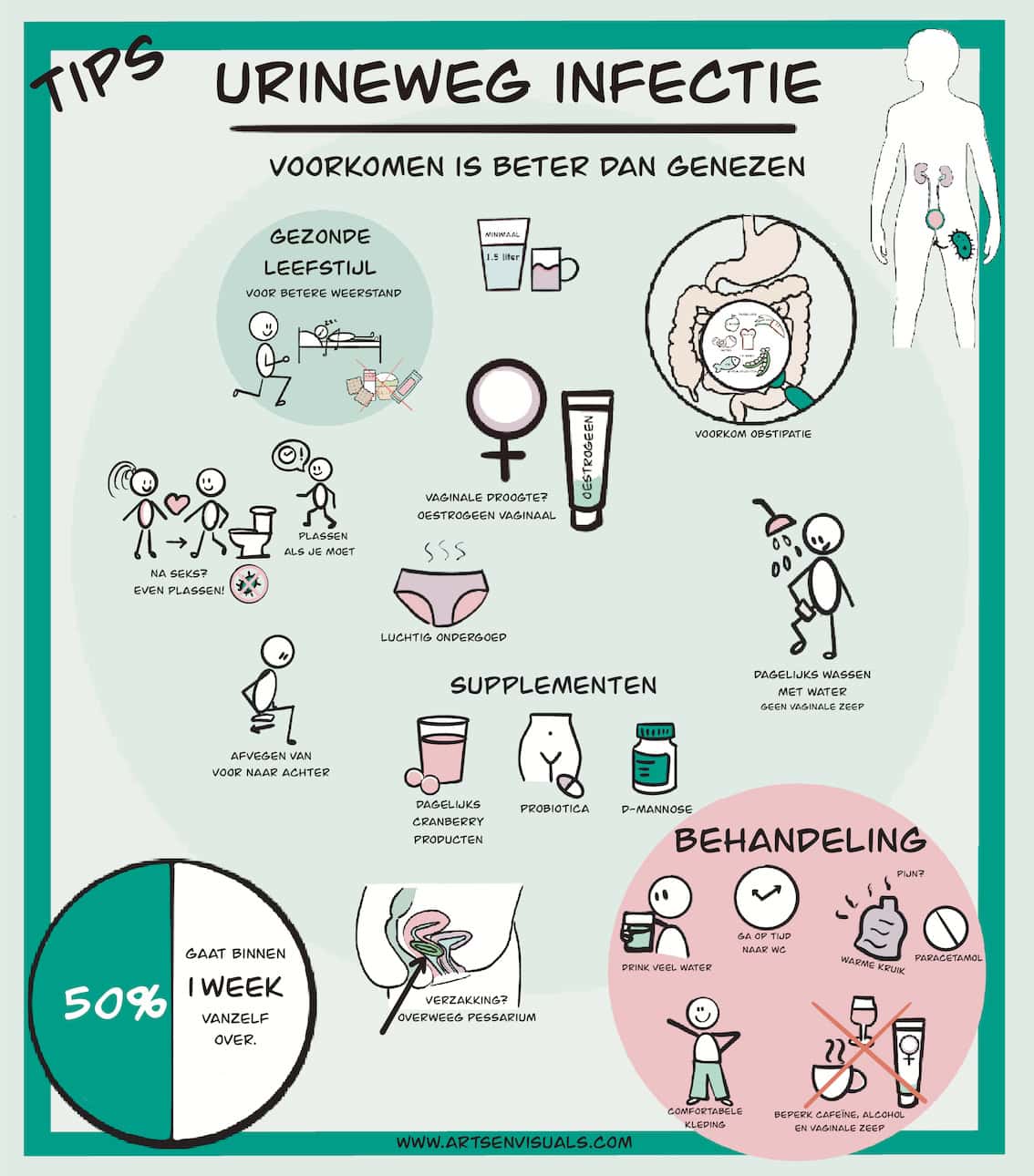 Leefstijltips bij urineweginfecties 1 Urineweginfecties leefstijltips visual