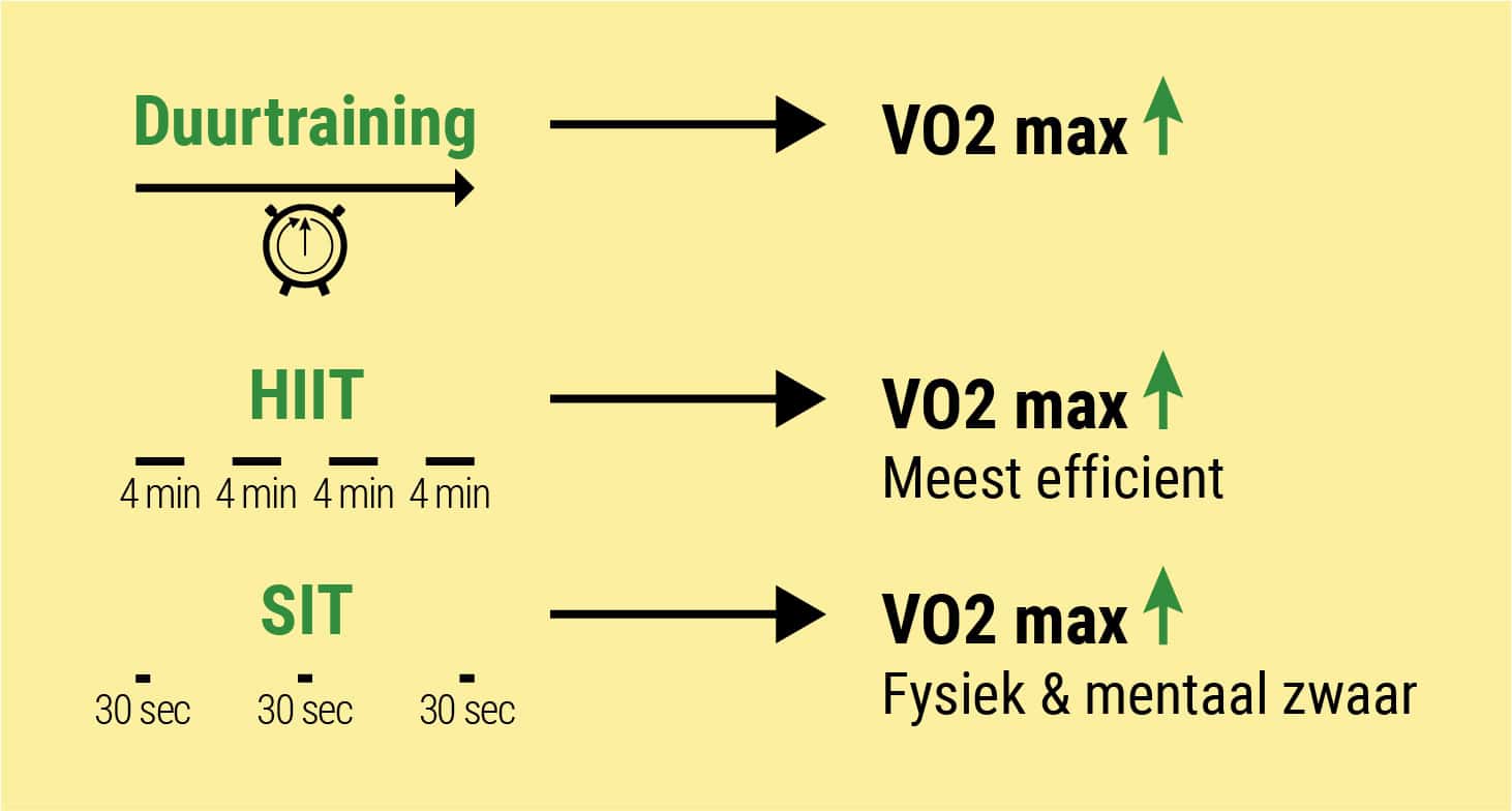 Trainingsmethoden verbeteren VO2max