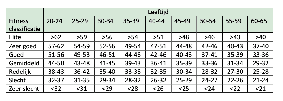 VO2max normaalwaarden man