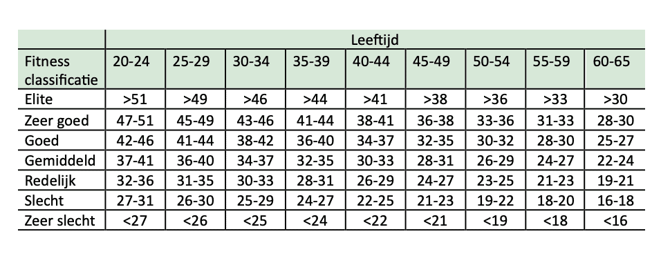 VO2max normaalwaarden vrouw