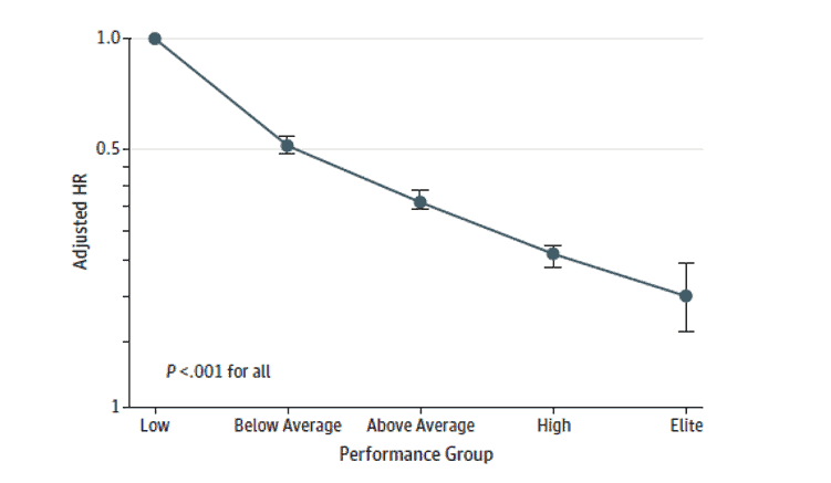 Vo2max sterfte