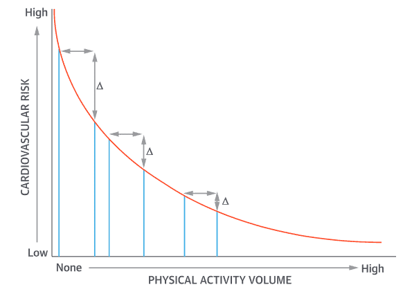 Meer bewegen gezondheid