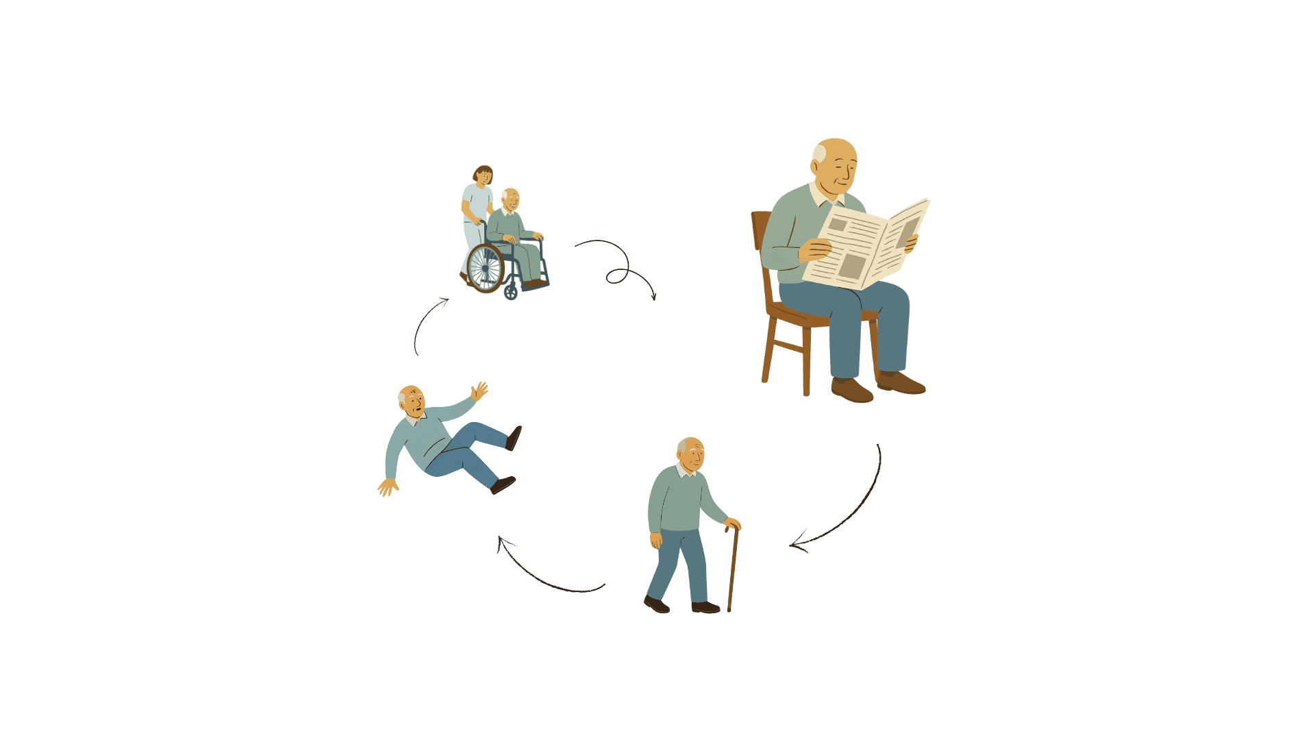 Weinig bewegen vicieuze cirkel